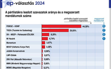 Íme az EP választás végeredménye Magyarországon